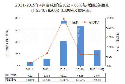 2011-2015年4月合成纖維長絲＜85％與棉混紡染色布(HS54078200)出口總額及增速統(tǒng)計